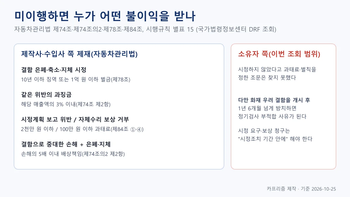 제작사와 수입사에 적용되는 형사처벌, 과징금, 과태료, 배상책임과 소유자에게 적용되는 정기검사 규정을 비교한 도식