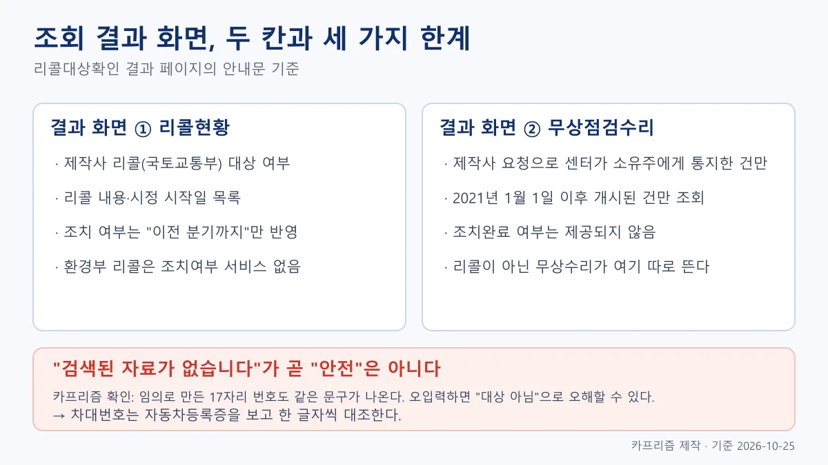 리콜현황과 무상점검수리 두 칸으로 나뉜 조회 결과 화면의 구조와 한계를 정리한 도식