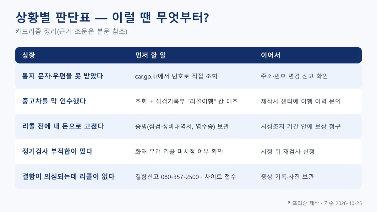 통지를 못 받은 경우, 중고차 인수, 자비수리, 검사 부적합, 결함 의심 등 다섯 상황별로 먼저 할 일을 정리한 표 도식