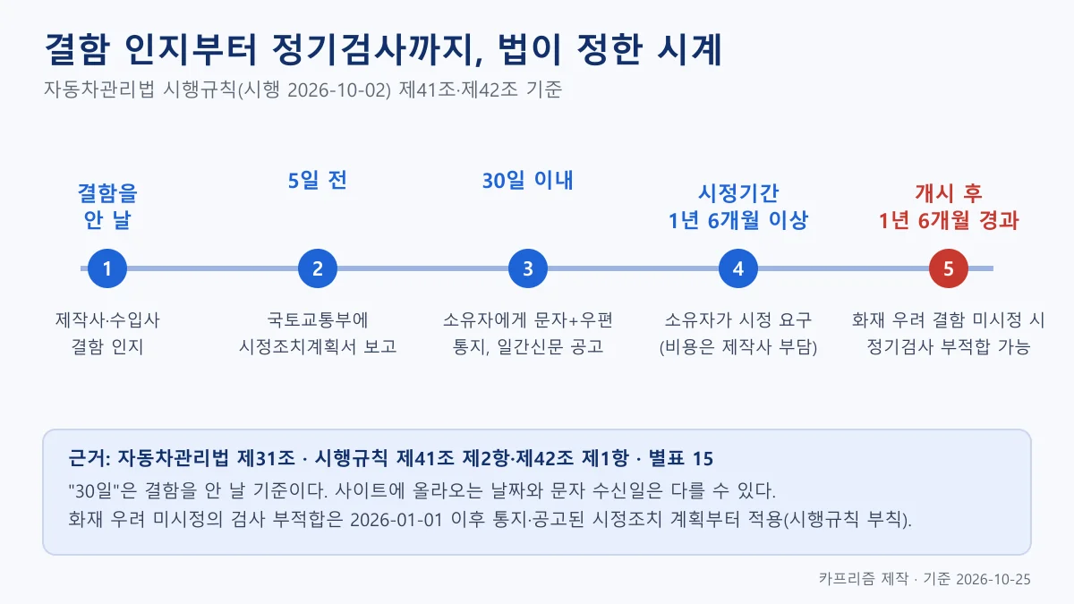 결함 인지부터 보고, 통지, 시정기간, 정기검사 부적합 사유까지를 다섯 단계로 나타낸 시간표