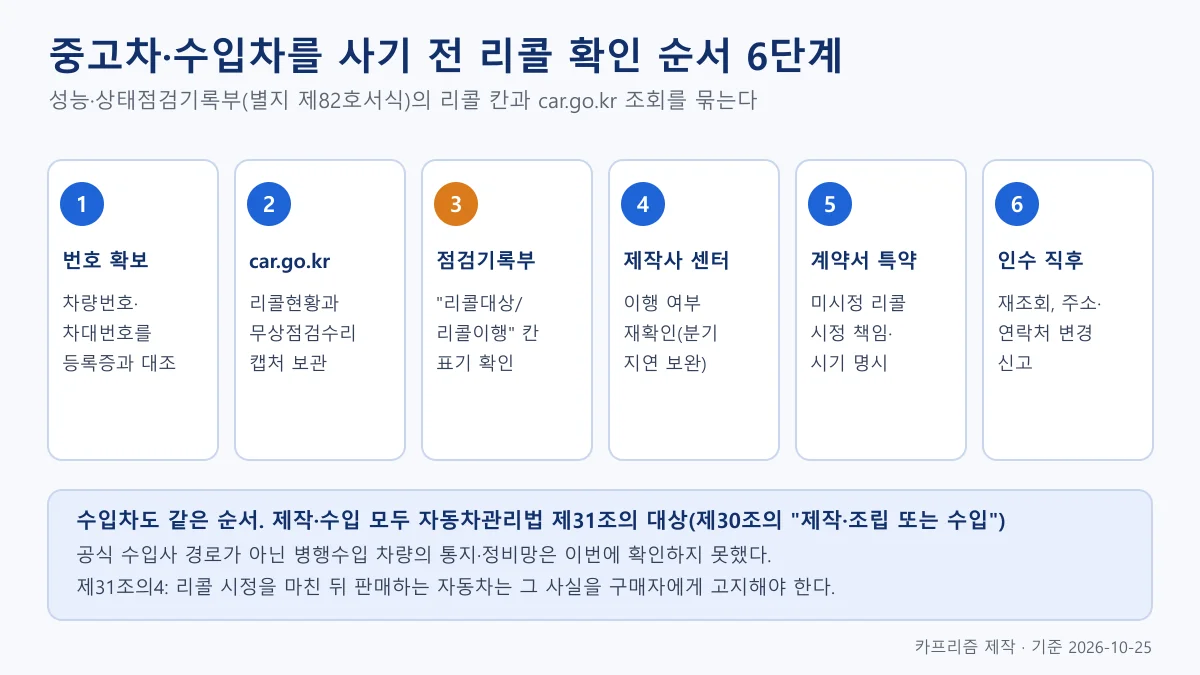 번호 확보, car.go.kr 조회, 점검기록부 칸 확인, 제작사 센터 확인, 계약서 특약, 인수 직후 재조회의 여섯 단계 도식