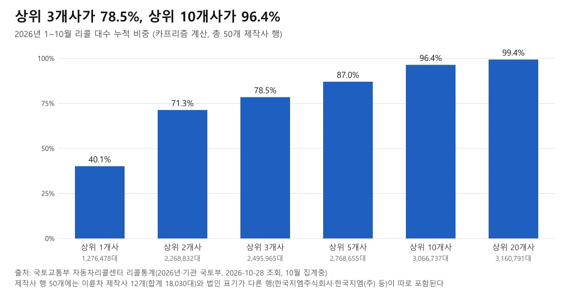 자동차 리콜 대수 제작사 누적 비중, 상위 3개사 78.5%와 상위 10개사 96.4%를 보여주는 막대 도표