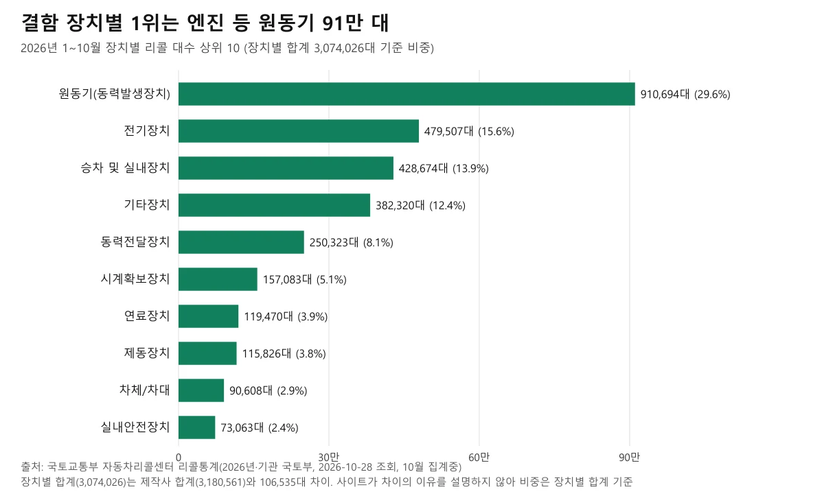 2026년 결함 장치별 자동차 리콜 대수 상위 10 가로 막대 도표, 원동기 910,694대가 1위