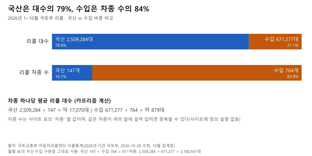 2026년 자동차 리콜 국산 수입 비중 비교, 대수는 국산 78.9퍼센트 차종 수는 수입 83.9퍼센트를 나타낸 도표