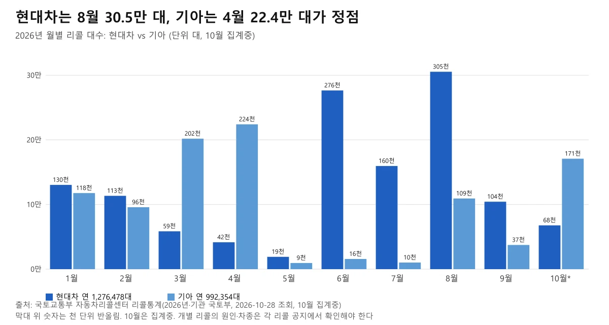 2026년 현대차와 기아의 월별 자동차 리콜 대수를 나란히 비교한 막대 도표, 현대차 8월과 기아 4월이 최대