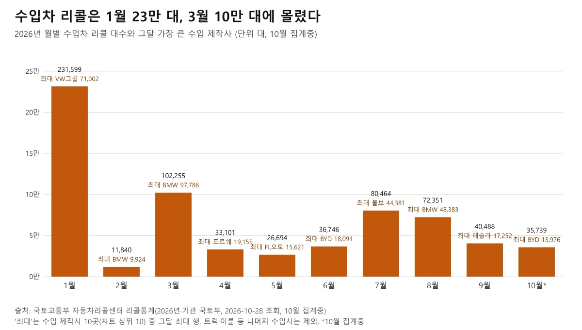 2026년 월별 수입차 리콜 대수와 그달 가장 큰 수입 제작사를 표시한 막대 도표, 1월 231,599대