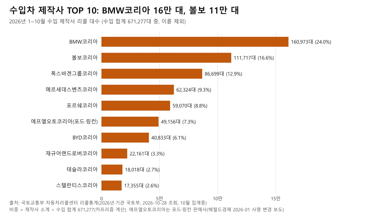 2026년 수입차 제작사별 리콜 대수 TOP 10 가로 막대 도표, BMW코리아 160,973대와 볼보 111,717대