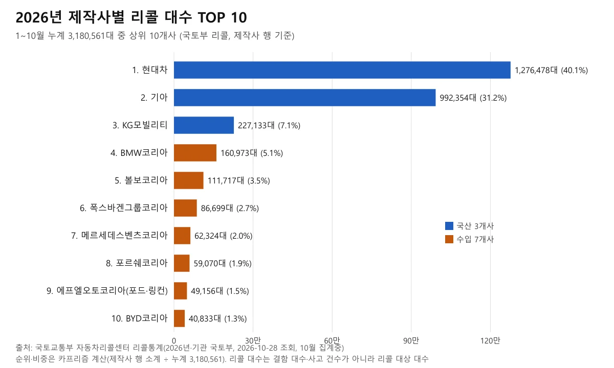 2026년 제작사별 자동차 리콜 대수 순위 상위 10개사 가로 막대 도표, 현대차 1,276,478대와 기아 992,354대가 상위