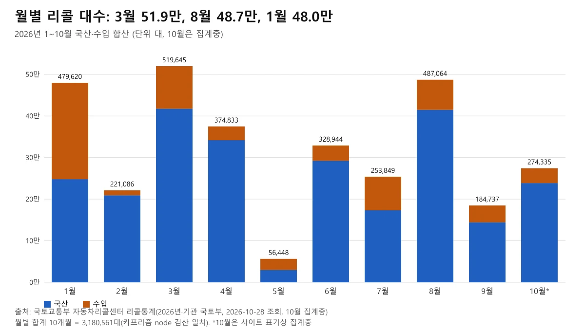2026년 월별 자동차 리콜 대수를 국산과 수입으로 쌓은 막대 도표, 3월 519,645대가 최대