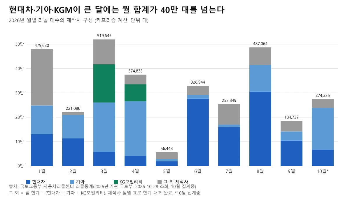월별 자동차 리콜 대수의 현대차 기아 KG모빌리티 그 외 제작사 구성 쌓은 막대 도표