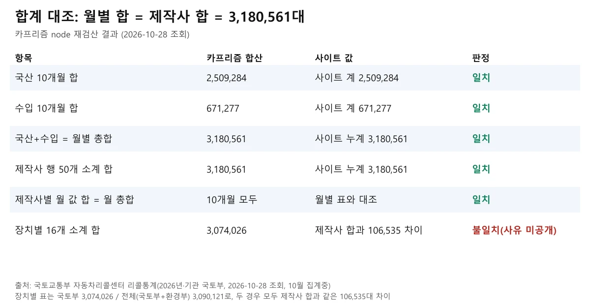 자동차리콜센터 2026년 리콜통계 합계 대조 표, 월별 합과 제작사 합이 3,180,561대로 일치