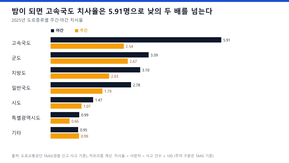 2025년 도로종류별 주간 야간 치사율 도표, 고속국도 야간 5.91명 주간 2.54명