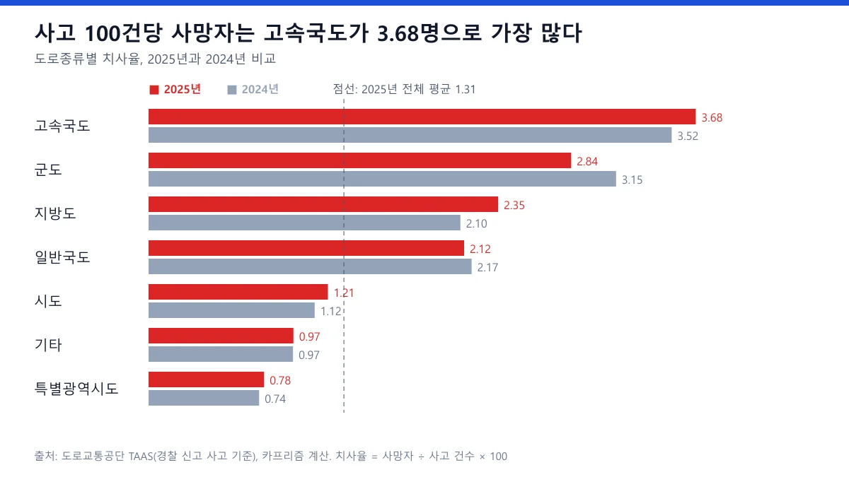 도로종류별 교통사고 치사율 막대 도표, 2025년과 2024년 고속국도 3.68명과 3.52명 비교