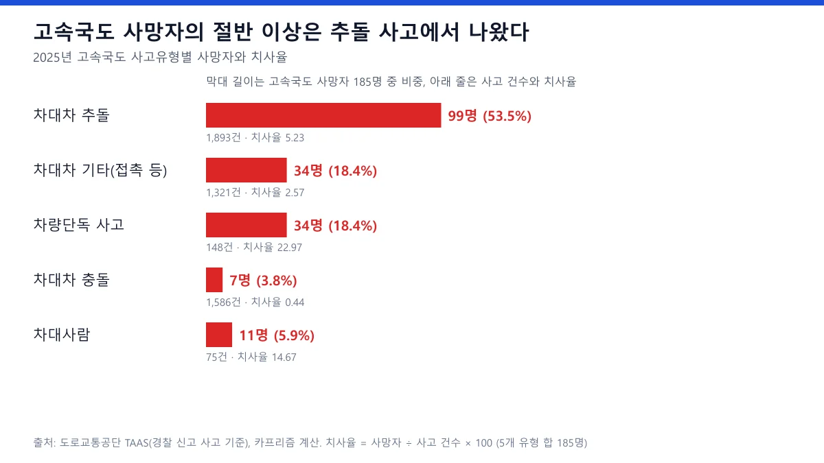 2025년 고속국도 사고유형별 사망자 도표, 차대차 추돌 99명 53.5퍼센트와 차량단독 34명