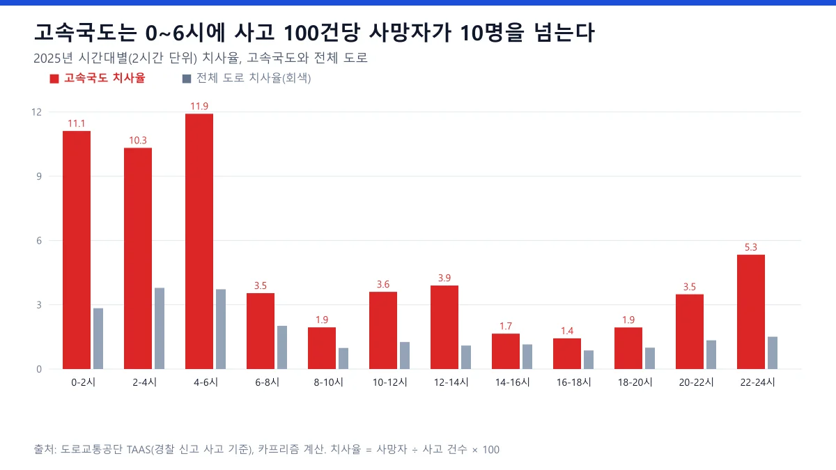 2025년 시간대별 고속국도 치사율 막대 도표, 새벽 0시부터 6시 사고 100건당 사망 10명 이상