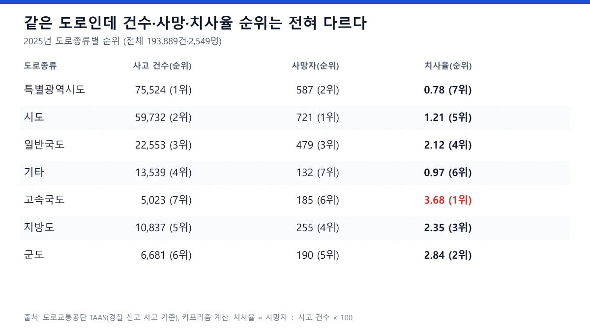 2025년 도로종류별 사고 건수 사망자 치사율 순위표, 고속국도 건수 7위 치사율 1위