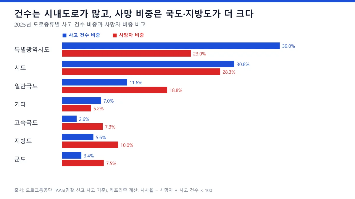 2025년 도로종류별 사고 건수 비중과 사망자 비중 비교 막대 도표, 시도 특별광역시도 일반국도 고속국도