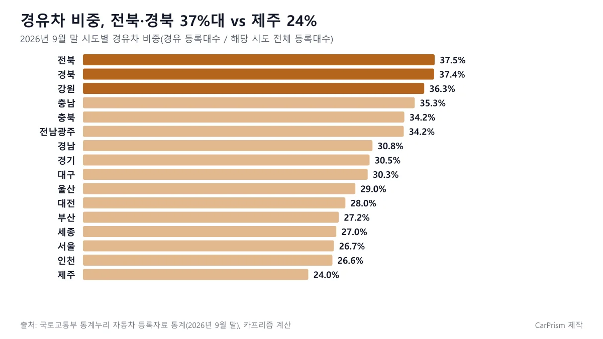2026년 9월 말 시도별 경유차 비중 도표, 전북 37.5% 경북 37.4% 제주 24.0%