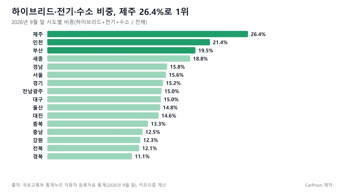 2026년 9월 말 시도별 하이브리드 전기 수소 친환경차 비중 도표, 제주 26.4% 인천 21.4% 부산 19.5%
