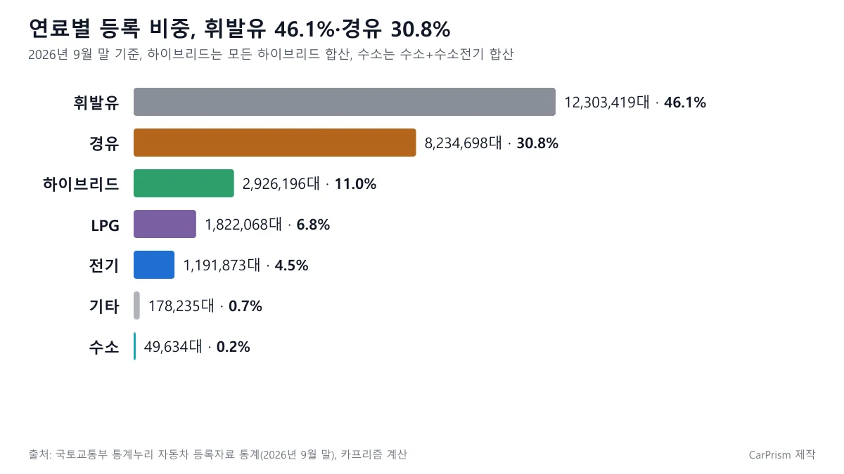 2026년 9월 말 연료별 자동차 등록대수와 비중을 비교한 막대 도표, 휘발유 46.1% 경유 30.8% 하이브리드 11.0%
