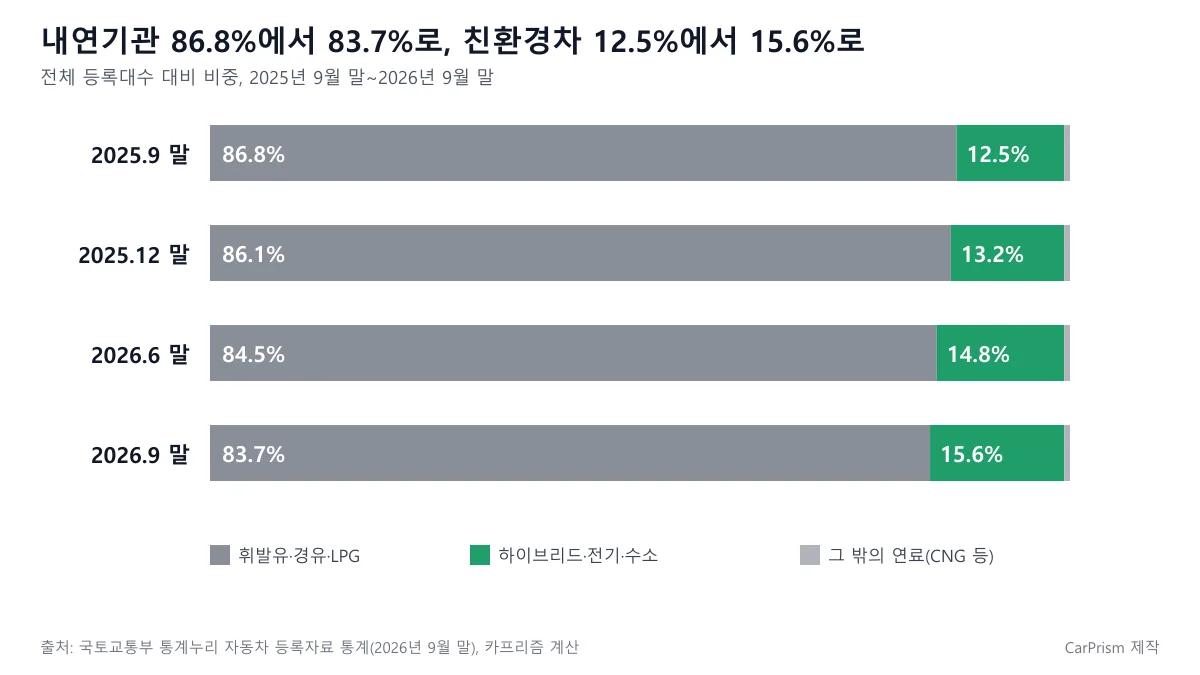내연기관 차량과 하이브리드·전기·수소 친환경차의 등록 비중 변화, 2025년 9월 86.8% 대 12.5%에서 2026년 9월 83.7% 대 15.6%