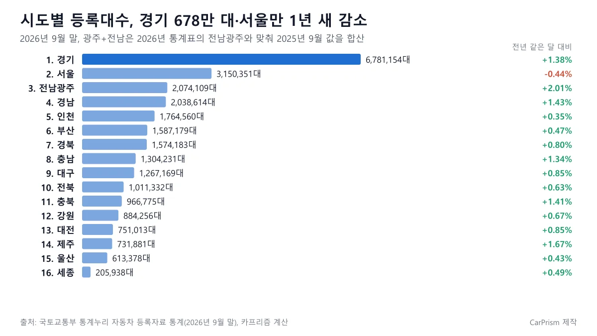 2026년 9월 말 시도별 자동차 등록대수 순위와 전년 같은 달 대비 증감률, 경기 6,781,154대 서울 3,150,351대