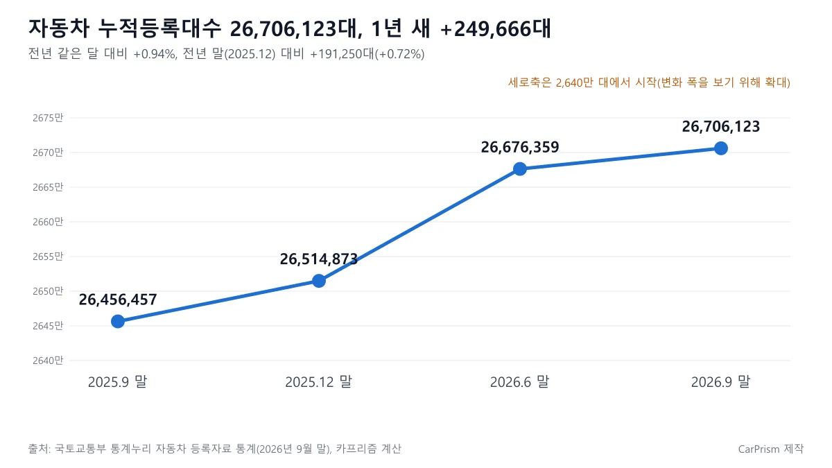 자동차 등록대수 추이 선 도표, 2025년 9월 말 26,456,457대에서 2026년 9월 말 26,706,123대로 증가