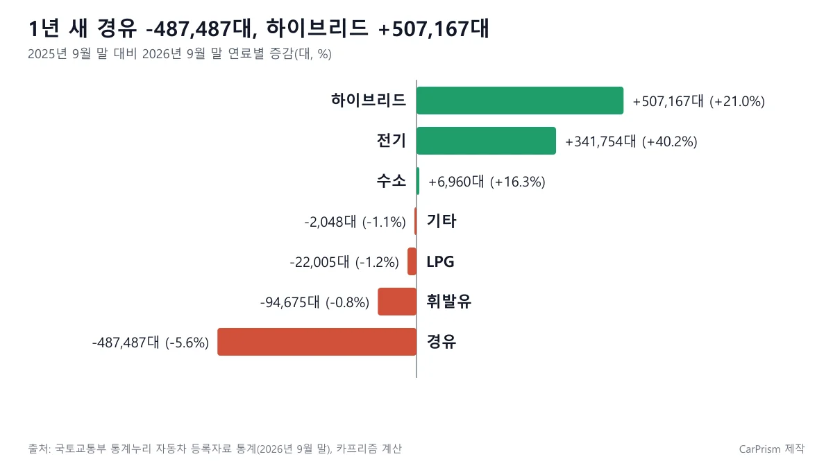 1년 새 연료별 자동차 등록대수 증감을 나타낸 도표, 경유 -487,487대 하이브리드 +507,167대 전기 +341,754대