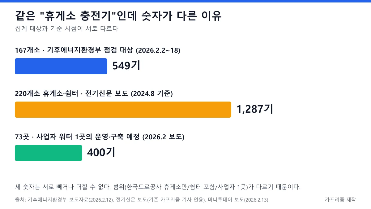 휴게소 충전기 549기, 1,287기, 400기를 집계 범위와 기준 시점별로 비교한 가로 막대 도표