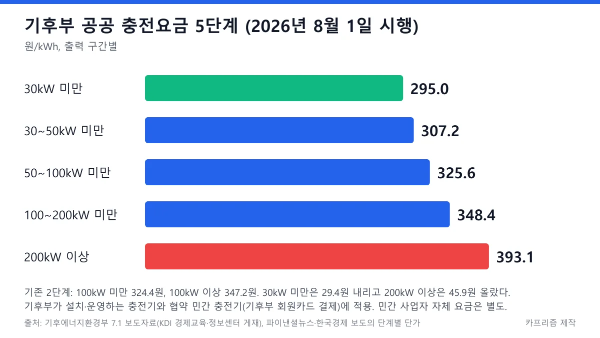 기후에너지환경부 공공 충전요금 5단계를 출력 구간별 가로 막대로 비교한 도표, 200kW 이상 393.1원이 가장 길다