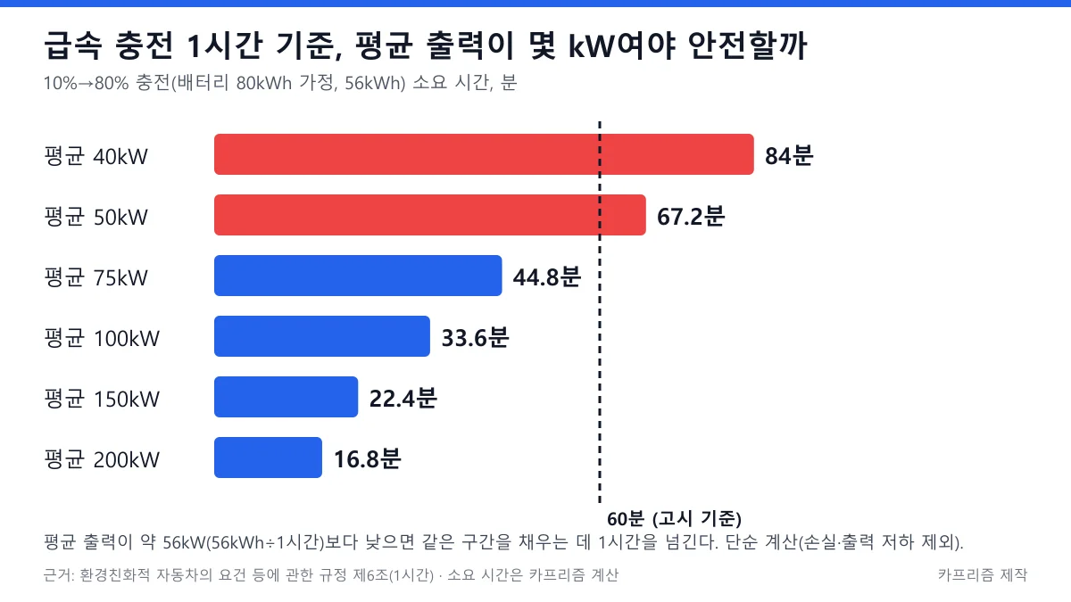10%에서 80%까지 충전할 때 평균 출력 40kW부터 200kW까지의 소요 시간을 60분 기준선과 함께 보여 주는 가로 막대 도표
