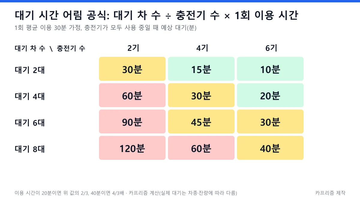 대기 차 수 2·4·6·8대와 충전기 수 2·4·6기 조합별 예상 대기 시간을 색으로 나눈 표 도표, 8대 대기 2기는 120분