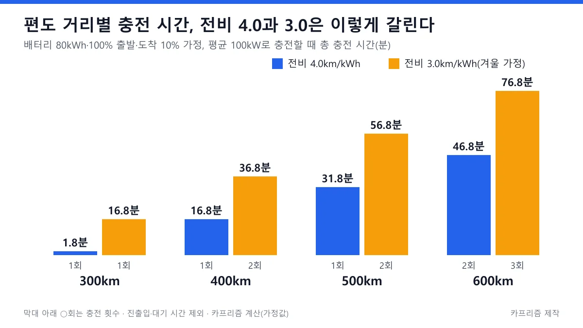 편도 300·400·500·600km에서 전비 4.0과 3.0일 때 총 충전 시간을 비교한 묶음 막대 도표, 600km에서 각각 46.8분과 76.8분