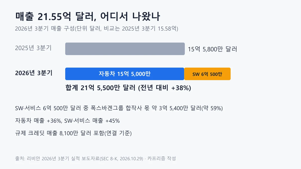 리비안 2026년 3분기 매출 21.55억 달러의 자동차·소프트웨어 서비스 구성 도표
