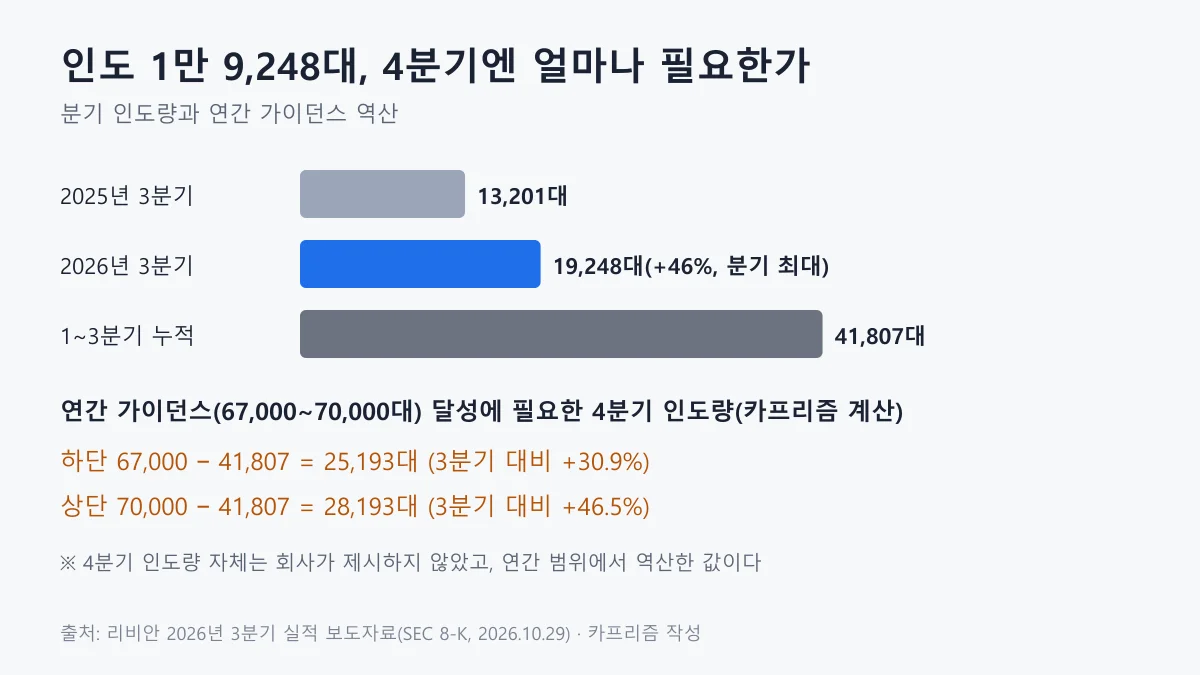 리비안 3분기 인도량과 4분기 필요 인도량 역산 도표