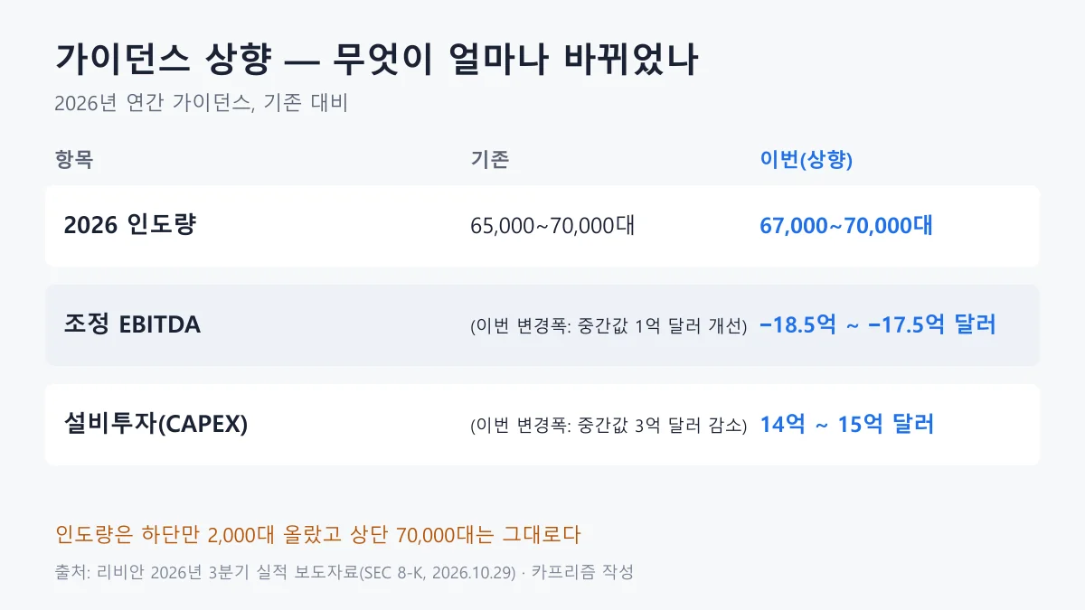 리비안 2026년 연간 가이던스 상향 항목 비교 도표
