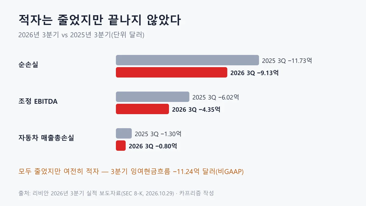 리비안 3분기 순손실 조정 EBITDA 자동차 매출총손실 전년 비교 도표