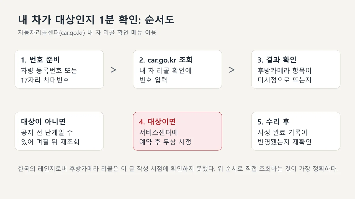자동차리콜센터에서 차량번호로 후방카메라 리콜 대상 여부를 조회하는 순서도