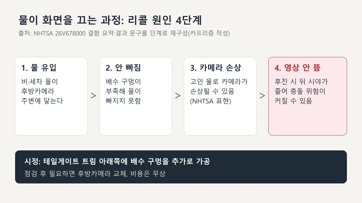물 유입, 배수 부족, 카메라 손상, 영상 안 뜸으로 이어지는 레인지로버 후방카메라 리콜 원인 4단계 도표