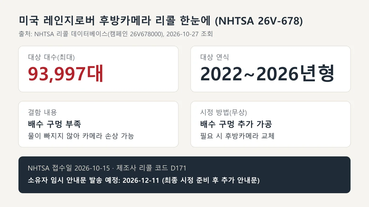 레인지로버 후방카메라 리콜 93,997대, 2022~2026년형, 배수 구멍 부족, 2026년 12월 11일 안내문 발송 예정을 정리한 카드
