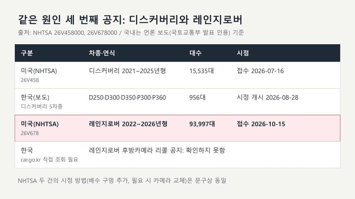 미국 디스커버리 15,535대, 한국 디스커버리 956대, 미국 레인지로버 93,997대 후방카메라 리콜 비교 도표
