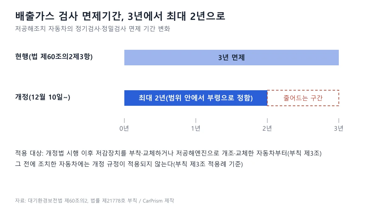 배출가스저감장치 성능유지 확인을 받은 차량의 검사 면제기간이 현행 3년에서 개정 후 최대 2년으로 바뀌는 것을 보인 막대 도표