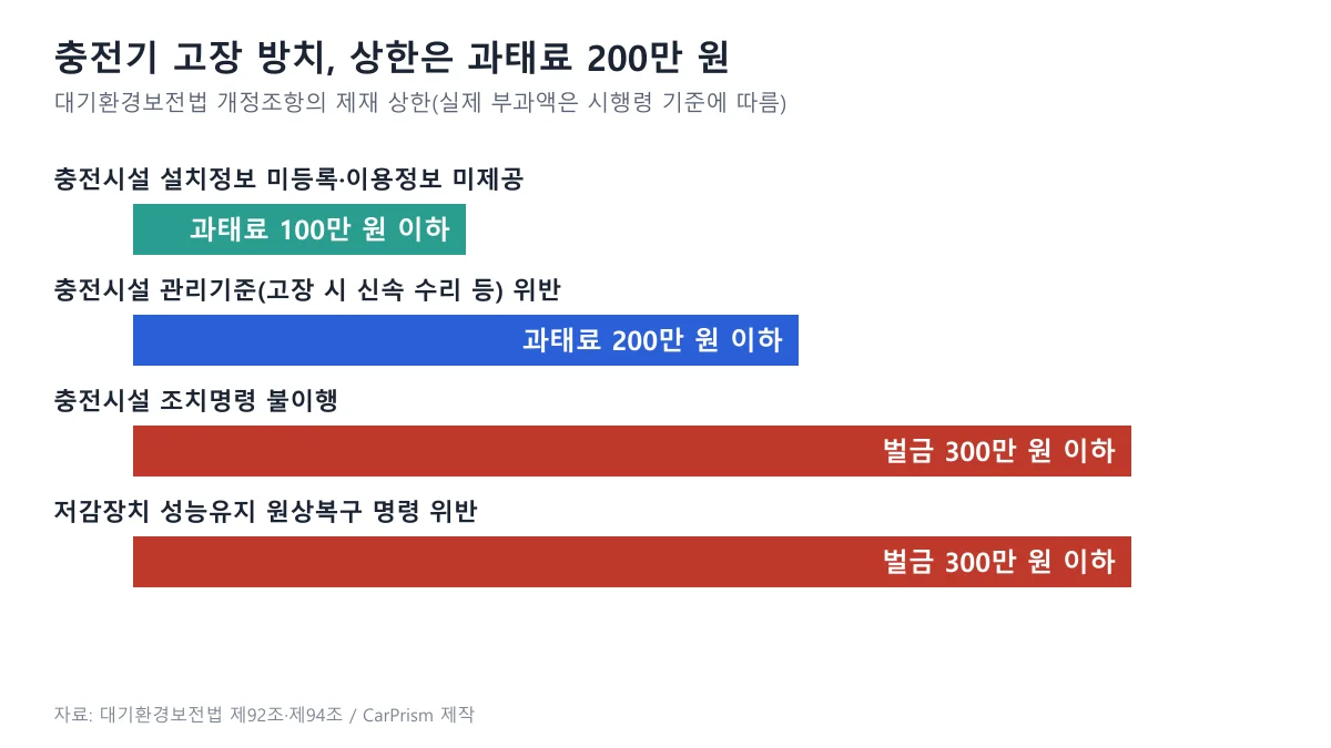 충전시설 설치정보 미등록 과태료 100만 원, 관리기준 위반 과태료 200만 원, 조치명령 불이행 벌금 300만 원을 비교한 막대 도표
