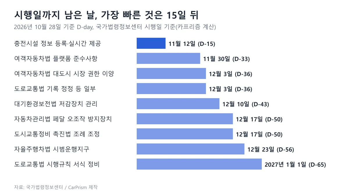 2026년 10월 28일 기준 연말 자동차 제도 변경 9건의 시행일까지 남은 일수를 비교한 가로 막대 도표