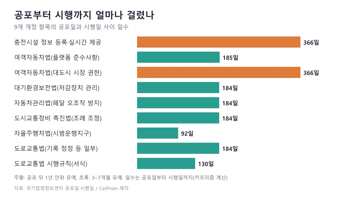연말 시행 자동차 관련 개정 9건의 공포일부터 시행일까지 일수를 비교한 가로 막대 도표