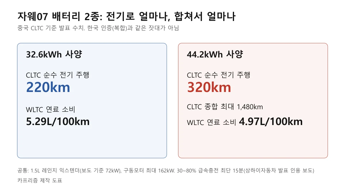 자웨07 배터리 32.6kWh와 44.2kWh 사양별 전기 주행거리와 연료 소비 도표