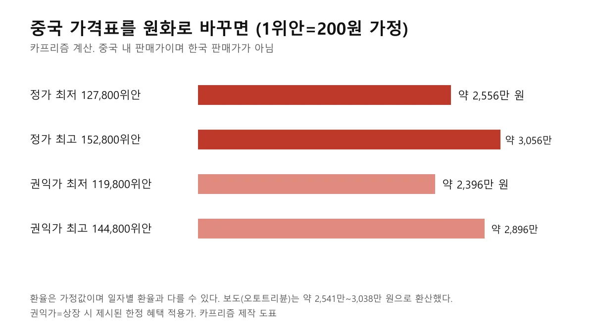 자웨07 중국 가격을 1위안 200원 가정으로 원화 환산한 막대 도표