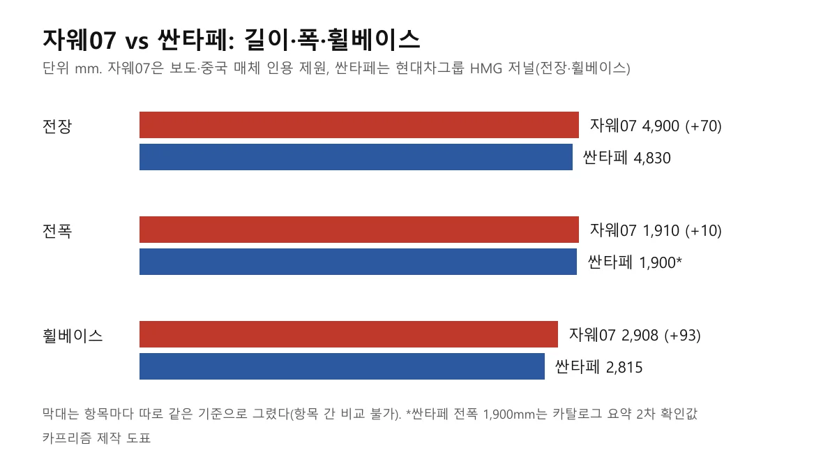 로위 자웨07과 현대 싼타페의 전장·전폭·휠베이스 비교 막대 도표
