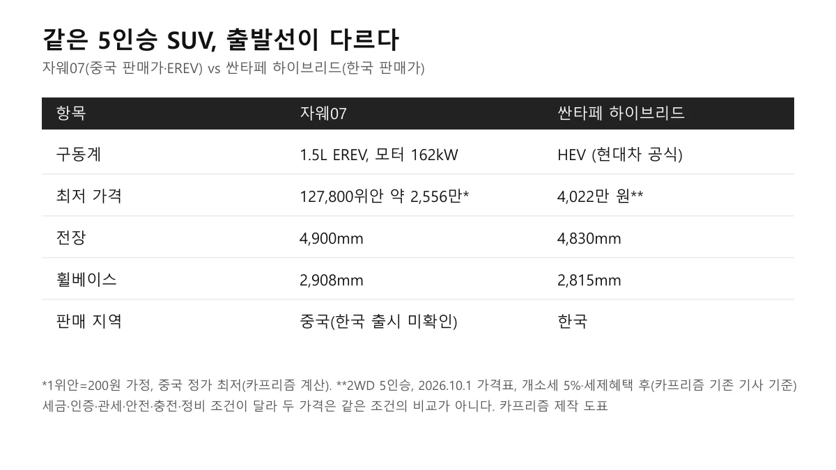 자웨07과 싼타페 하이브리드의 구동계, 가격, 크기, 판매 지역 비교표