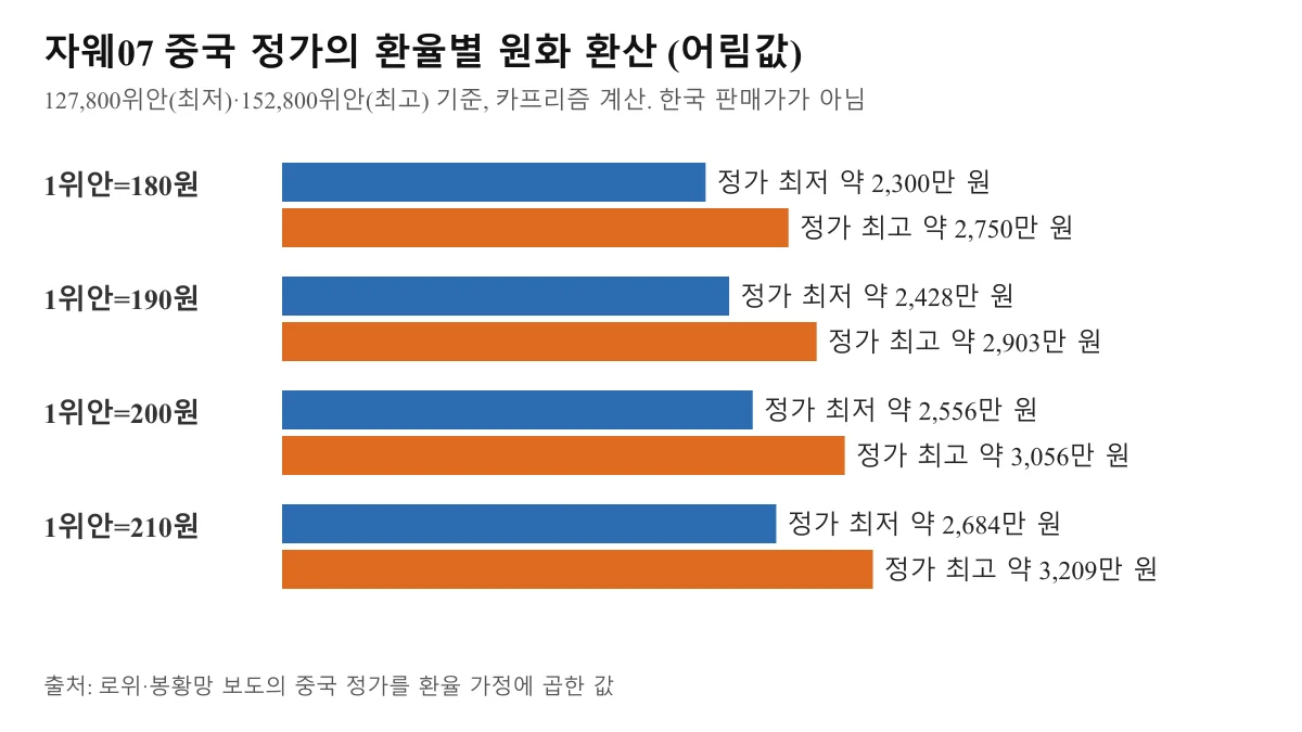 자웨07 중국 정가를 1위안 180~210원 환율별로 원화 환산한 막대 도표